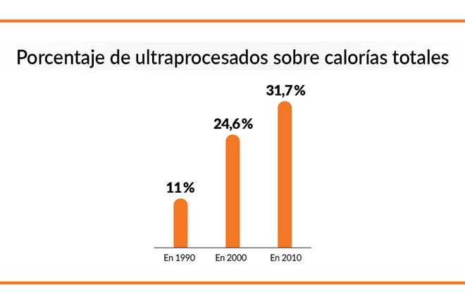 Porcentajes de alimentos ultraprocesados sobre calorías totales